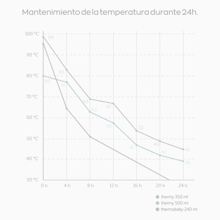 Термопляшка Miniland Thermy Candy 500 мл. Високоякісна термопляшка з нержавіючої сталі для збереження рідин гарячими або холодними більше 24 годин.