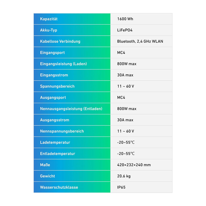 Балконна електростанція потужністю 800 Вт з накопичувачем, ємність акумулятора 1,6 кВтгод, IP65, 6000 циклів зарядки, акумулятор LFP, сумісна з 99 усіх балконних електростанцій, встановлення за 5 хвилин., 1600