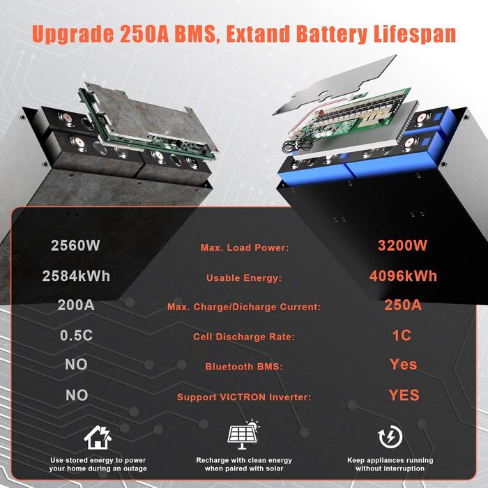 Акумулятор LiFePO4 320Ah 12V, акумулятор ECE R10 для автофургона, літій-іонний акумулятор 4096Wh з BMS 250A, ідеальна заміна свинцево-кислотного акумулятора для автофургонів, сонячні системи, комплект сонячних панелей, літій-іонний акумулятор для автофург