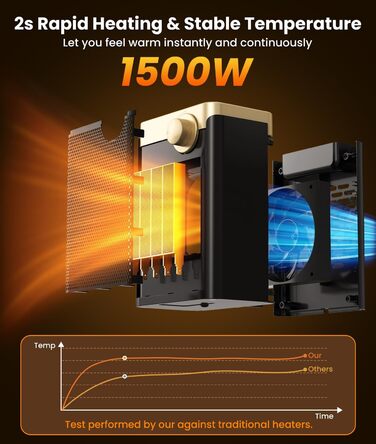 Енергозберігаючий електричний вентилятор-обігрівач, електричний обігрівач потужністю 1500 Вт з керамічним нагрівальним елементом PTC, 3 режими, портативний обігрівач із захистом від перегріву та перекидання, для ванних кімнат, спалень, кемпінгу в приміщен
