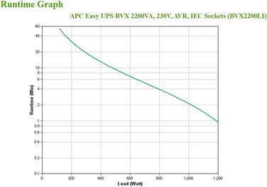 ДБЖ APC Easy UPS - BVX900LI-GR - джерело безперебійного живлення 900 ВА з виходами Schuko, резервний акумулятор і захист від перенапруг, резервний акумулятор з стабілізатором, світлодіодні індикатори (2200 ВА / 1200 Вт, виходи IEC - IEC - IEC - IEC - IEC,