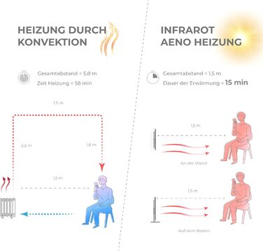 Інфрачервоний обігрівач AENO LED Smart Panel з терморегулятором, WiFi - 700 Вт інфрачервоний енергозберігаючий, настінний або окре