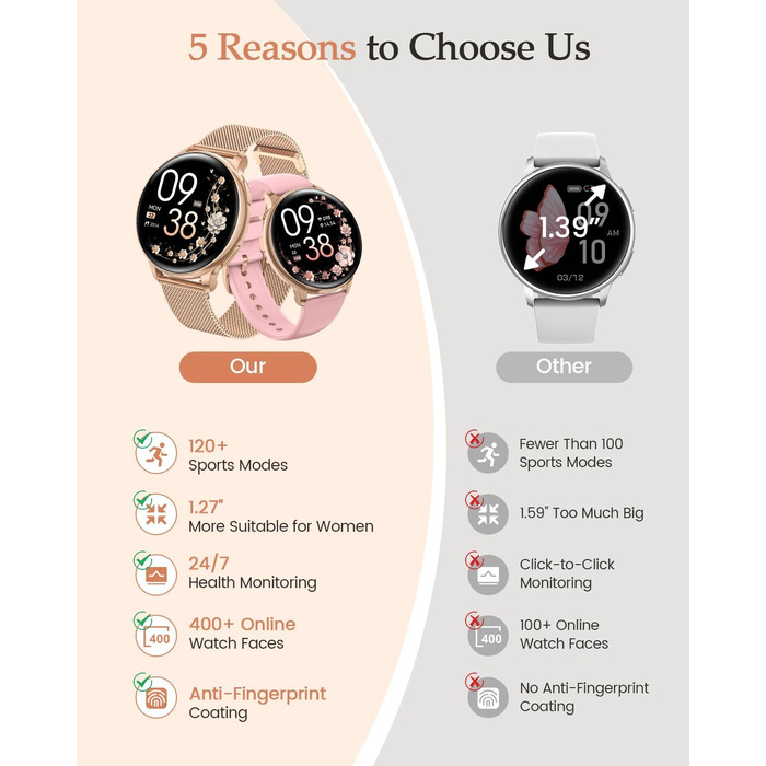 Жіночий смарт-годинник, 1,27-дюймовий HD фітнес-годинник з функцією телефону, відстеження менструального циклу, понад 120 спортивних режимів, 24-годинний монітор серцевого ритму, 24-годинний монітор SpO2, монітор сну, калорії, фітнес-трекер, IP68, сумісни