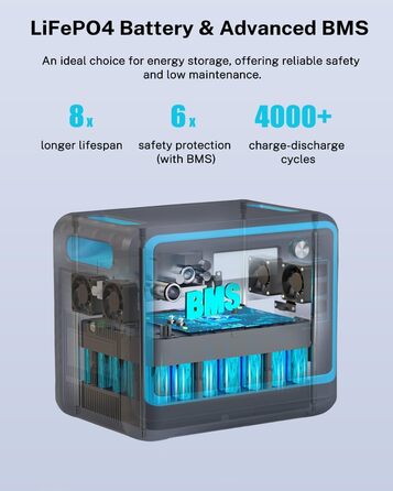 Портативна електростанція ECOPLAY SYD2400, сонячний генератор 2048 Вт-год LiFePO4 акумулятор, 2 години швидкої зарядки, 3 виходи з