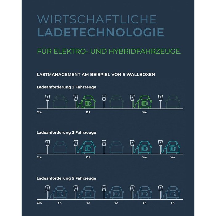 З керуванням навантаженням Для приватного та ділового використання Зарядний кабель 7,5 м Зарядна станція Energy Control 7,5 м