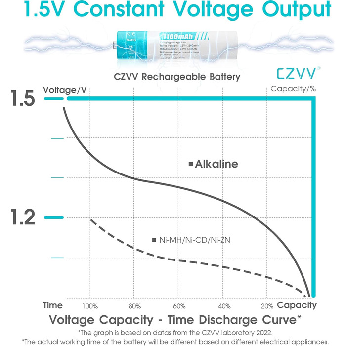 Акумуляторні літієві батарейки AAA 1,5 В - 4 батарейки високої ємності 1100 мВтгод з РК-дисплеєм, надшвидка зарядка 2 години - тривалий термін служби 10 років, 1300 циклів зарядки для іграшок, бритв тощо - в комплекті 4 батарейки зарядний пристрій з білим