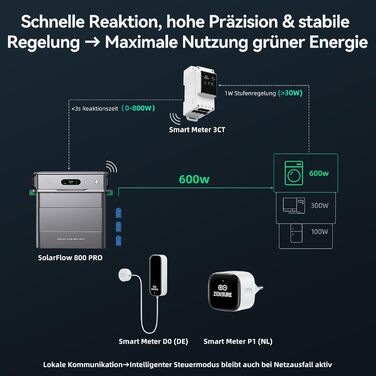 Балконна електростанція з накопичувачем, система управління енергією зі штучним інтелектом, 4MPPT, сонячна потужність 2640 Вт, зарядка змінним струмом 1000 Вт, вихід 800 Вт, LiFePO4 акумулятор 1,92 кВтгод, TOU SF800PRO, 800 Pro