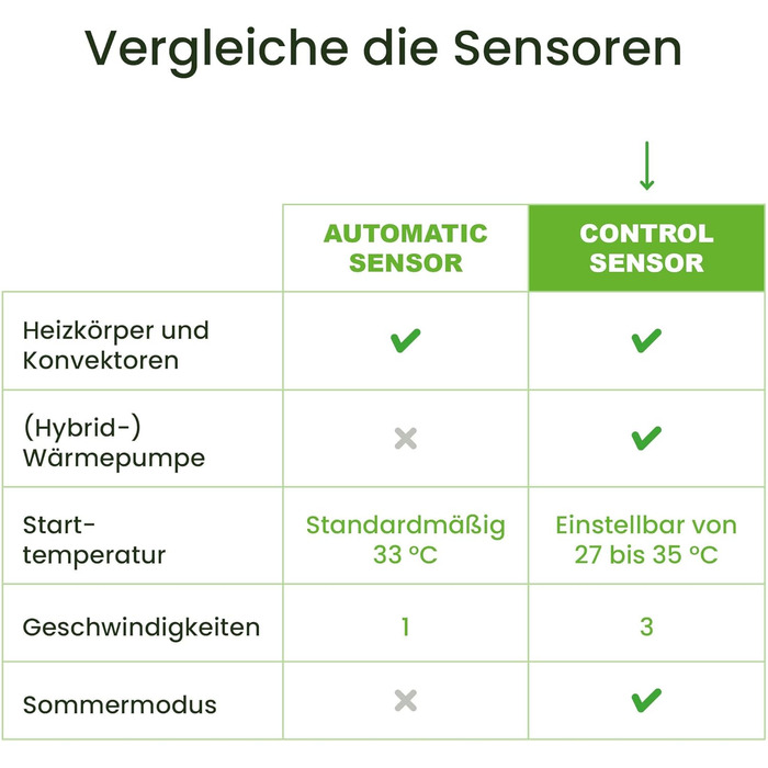 Вентилятор радіатора SpeedComfort з датчиком керування - Монокомплект () - Економія енергії до 22 - Підходить для теплових насосів - Кілька швидкостей - Тиха робота