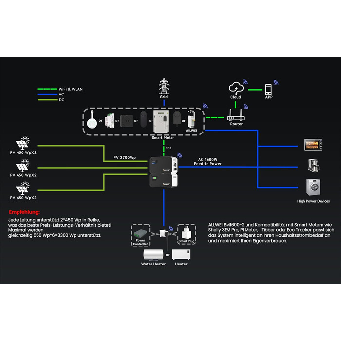 Балконна електростанція ALLWEI з накопичувачем, система накопичення змінного струму, LiFePO4 електростанція потужністю 1600 Втгод, мережевий та автономний універсальний пристрій, Plug&Play для подачі енергії, аварійне живлення, відключення електроенергії 