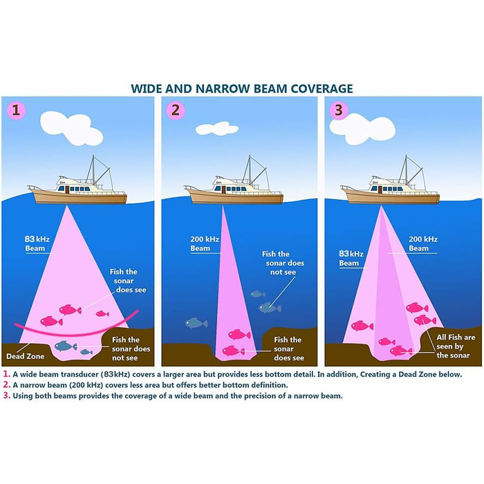 З кольоровим екраном Ехолот для човнів з подвійною частотою