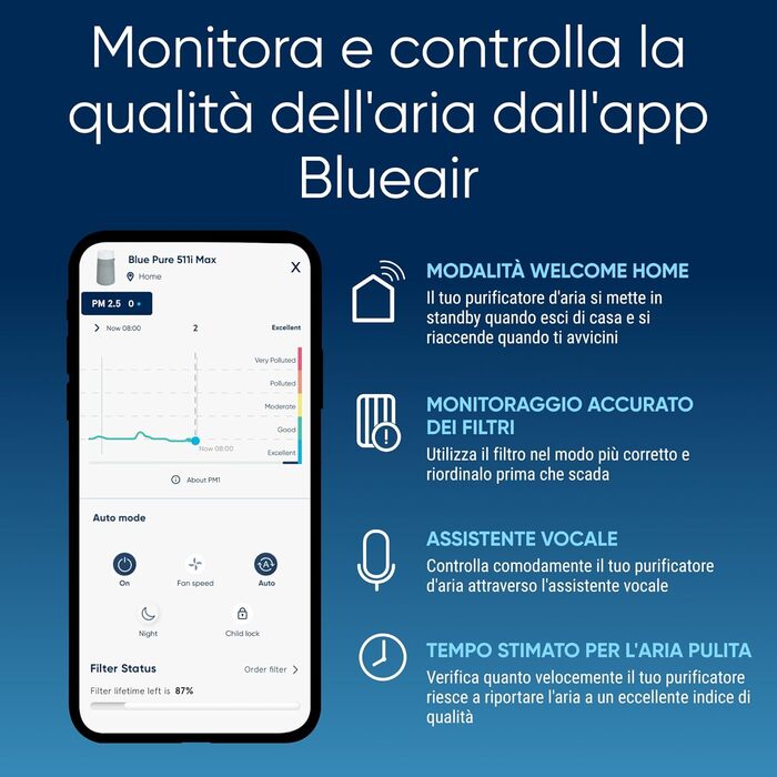 Очищувач повітря BLUEAIR для невеликих кімнат, спальні, будинку, очищає 86 м за 1 годину, HEPASilent омивач повітря від алергенів, вірусів, пилу, цвілі, диму - Blue Pure 511i Max Air purifier