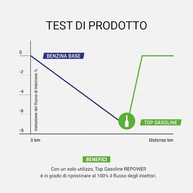 Бензинова присадка для очищення систем живлення GDI і PFI, ефективно видаляє відкладення при першій обробці, 250 мл Tank Top Gasoline REPOWER