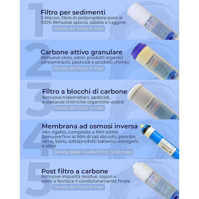 Система зворотного осмосу Finerfilters для питної води під раковиною (50GPD) для дому, видаляє до 99 забруднень для отримання найкращої питної води (5-ступенева)