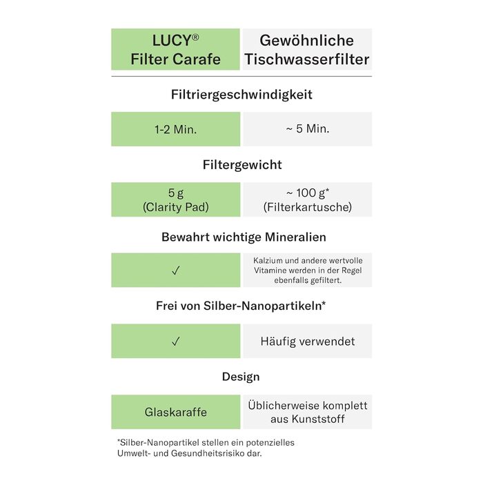 Фільтр-глечик для води LUCY 2 л Фільтр-графин для дверцят холодильника з фільтруючим картриджем I Фільтрує забруднюючі речовини, зберігає мінерали, такі як магній, кальцій, магній