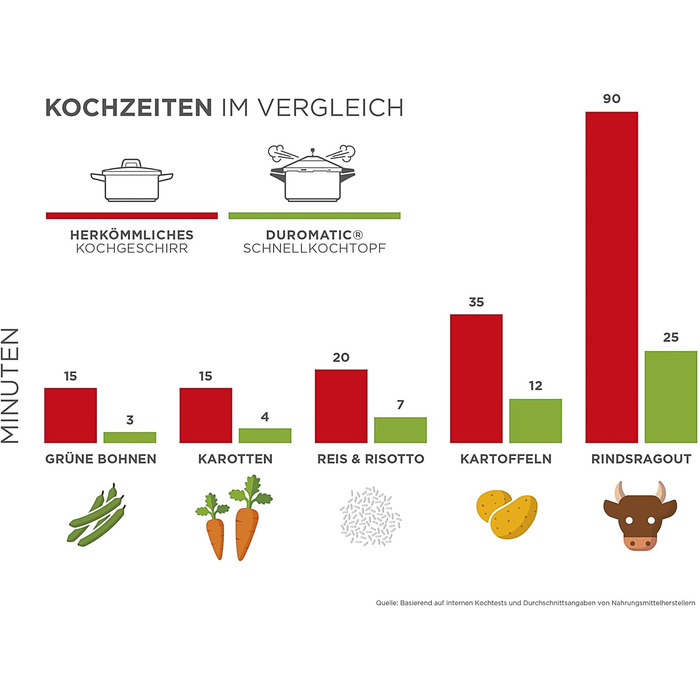 Скороварка/пароварка DUROMATIC Inox з бічною ручкою, індукційна, нержавіюча сталь, срібляста, 8 л/22 см