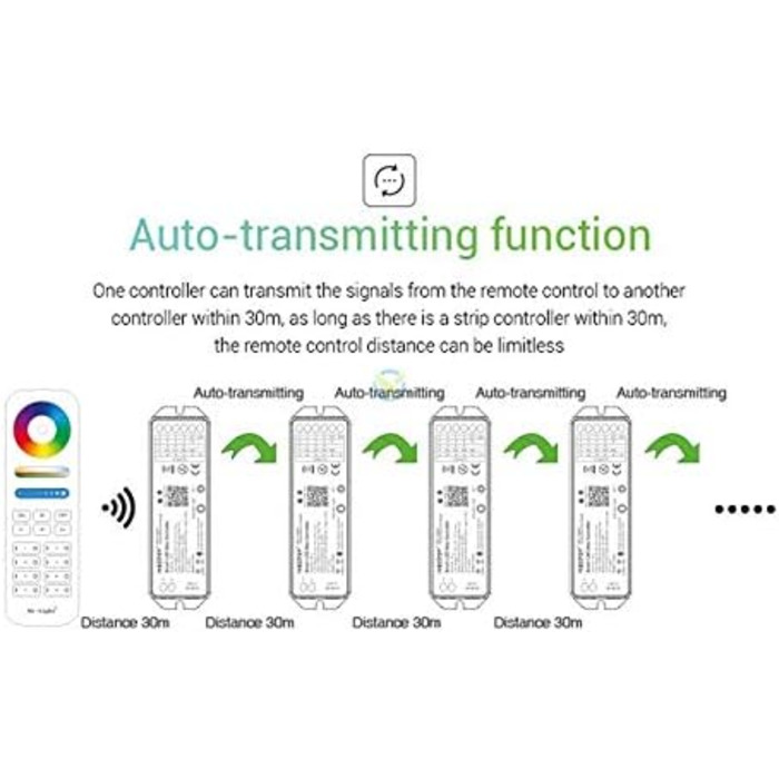 В1 Контролер світлодіодного модуля керування Монохромний, CCT, RGB, RGBWW, RGBWW, RGBCCT 12-24V Смуги Storeo Echo Alexa, Google Assistant, Tuya, IFTTT Швидкі команди Siri, 5 5