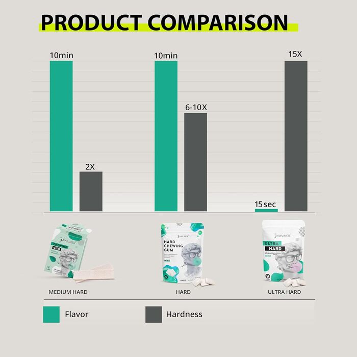 Jawliner® - Піонер найміцнішої ручної роботи Extreme Ultra 15x Harder Jawline Gum, що включає 12 тижнів коучингу - Жувальна гумка з чорницею без цукру - Тренажер для підборіддя - Жувальна гумка для формування щелепи (2 місяці упаковки)