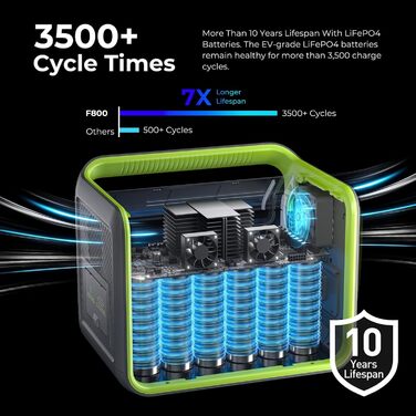 Портативна електростанція FOSSiBOT F800, сонячний генератор 512 Втгод з LiFePO4, виходи змінного струму 800 Вт (піксельна напруга 1600 Вт)/синусоїда 230 В, швидка зарядка 1,5 години, аварійний генератор живлення PD 100 Вт для кемпінгу/кемперів