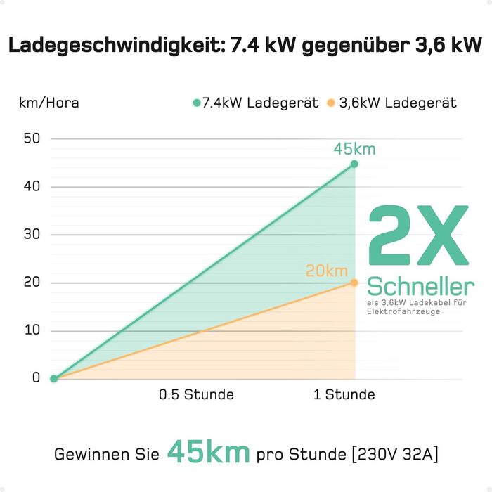 Зарядний кабель тип 2 CEE штекер 7.4кВт 1-фазний6м6-32А з регульованою потужністю зарядки, зарядний пристрій для електромобілів та