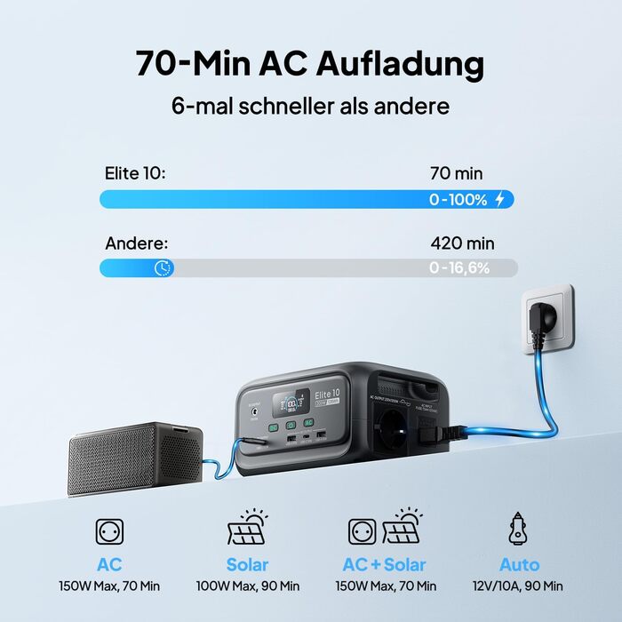 Портативна міні-електростанція BLUETTI Elite 10, акумулятор LiFePO4 ємністю 128 Втгод з розеткою змінного струму 200 Вт, резервне джерело безперебійного живлення 10 мс, сонячний генератор зі швидкою зарядкою для кемпінгу, подорожей, активного відпочинку н