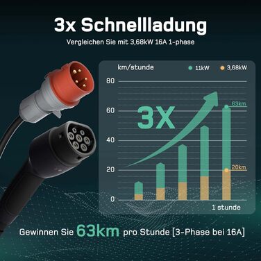 М 3-фазний 6-16A d Зарядний кабель CEE 16A до типу 2 з регульованою потужністю зарядки для портативної зарядної станції для електр