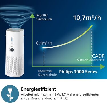 Очищувач і зволожувач повітря 2-в-1 Philips 3000 Series, 131 м2, фільтр NanoProtect HEPA та активоване вугілля видаляє 99,97 невидимих частинок, білий (AC3737/10)