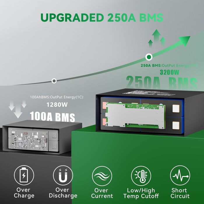 Підсидільний LiFePO4 акумулятор, сертифікований ECE R10 з вбудованою системою управління будинком (BMS) 250A, захистом від низьких температур, 12 000 циклів та 10-річним терміном служби, для караванів, сонячних систем, автономного використання, акумулятор