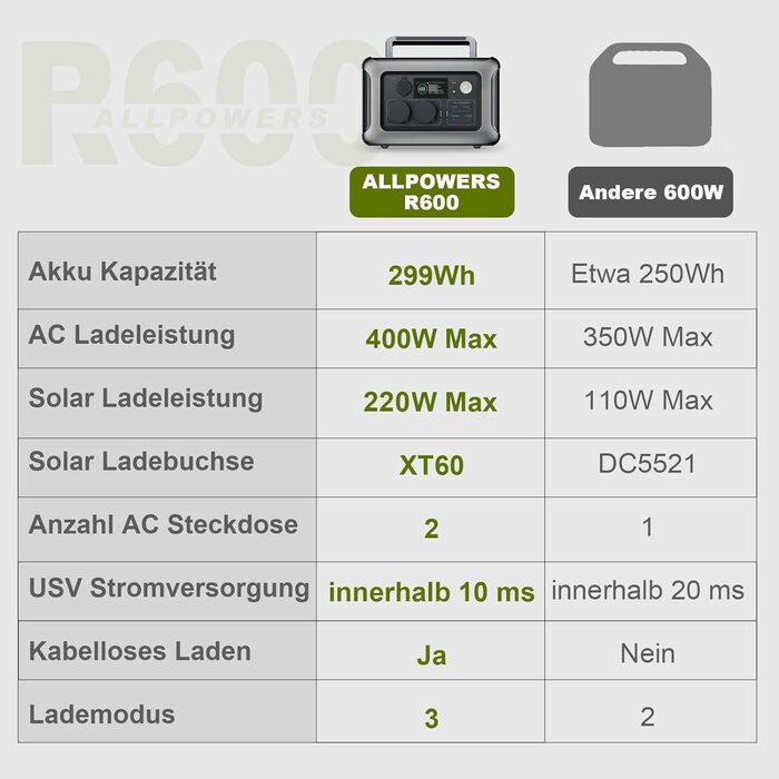 Портативна електростанція ALLPOWERS R600, батарея LiFePO4 потужністю 299 Вт-год з 2-ма сонячними генераторами потужністю 600 Вт (п