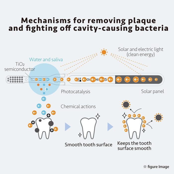 Зубна щітка Soladey 5 Ionic, біла, великі сонячні панелі та напівпровідники TiO2, можна чистити без зубної пасти