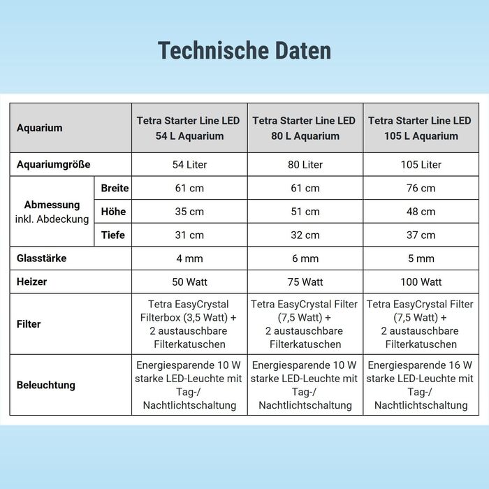 Комплектація акваріума Tetra Starter Line 54 л - в т.ч. денне і нічне світло, LED підсвічування, внутрішній фільтр, обігрівач, кондиціонер для корму для риб і води з денним і нічником 54 літри