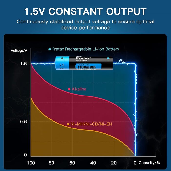 Акумуляторні літієві батарейки Kratax AAA 1100 мВтгод, 1,5 В батарейка AAA 4 батарейки та 1 зарядний пристрій, швидка зарядка, 1200 циклів зарядки та розрядки, 4 батарейки AAA 1 зарядний пристрій