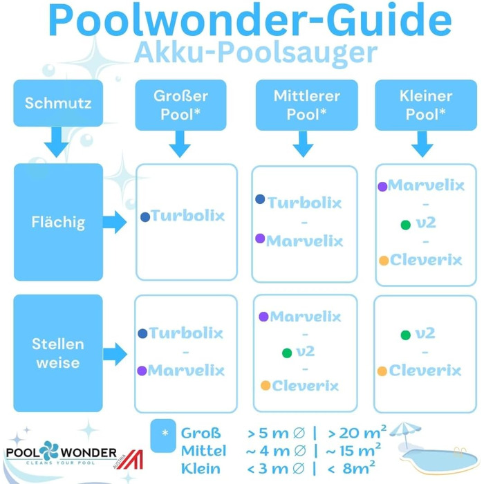 Пилосос для басейну з літій-іонним акумулятором Poolwonder V2. Зроблено в Австрії.