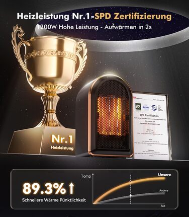 Міні-обігрівач для ванної кімнати 9.0 Upgrade Потужність нагріву 1 сертифікований SPD 4 безпечні механізми захисту Керамічний обігрівач Енергозберігаючий Спальня Офіс, Чорний електричний обігрівач для кемпінгу