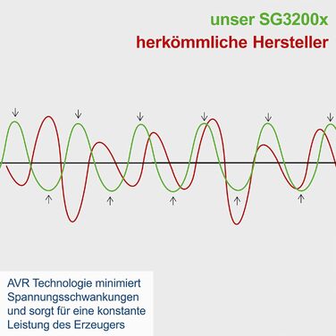 Генератор електроенергії Scheppach SG3200 шт. Генератор електроенергії Генератор аварійного живлення 2800 Вт Потужність 6 к.с. Бак 15 л 4-тактний двигун об'ємом 212 куб.см 2 шт. розетка 230 В В т.ч. ручка та приводний пристрій