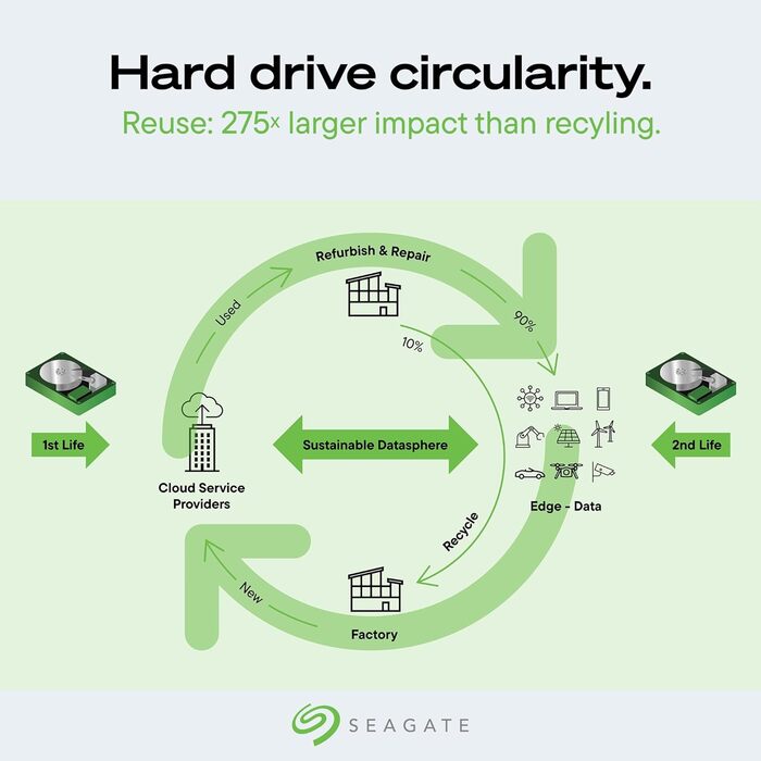 Внутрішній серверний жорсткий диск Seagate Exos 28 ТБ ST28000NM000C 3,5-дюймовий жорсткий диск SATA 6 Гбіт/с 7200 об/хв 512 МБ кешу (відновлений)