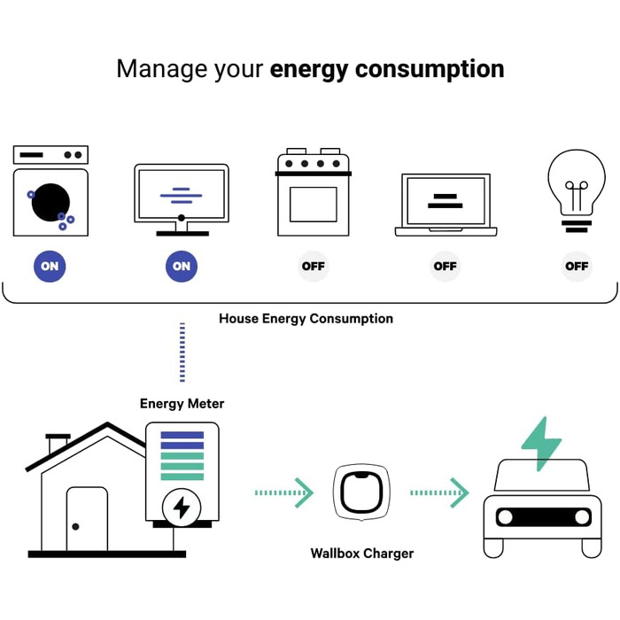 Сонячний зарядний пристрій Wallbox Pulsar Plus - зарядний пристрій для електромобілів (7,4 кВт, 5 метрів, тип 2, WiFi, Bluetooth,