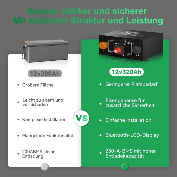 Підсидільний LiFePO4 акумулятор, сертифікований ECE R10 з вбудованою системою управління будинком (BMS) 250A, захистом від низьких температур, 12 000 циклів та 10-річним терміном служби, для караванів, сонячних систем, автономного використання, акумулятор