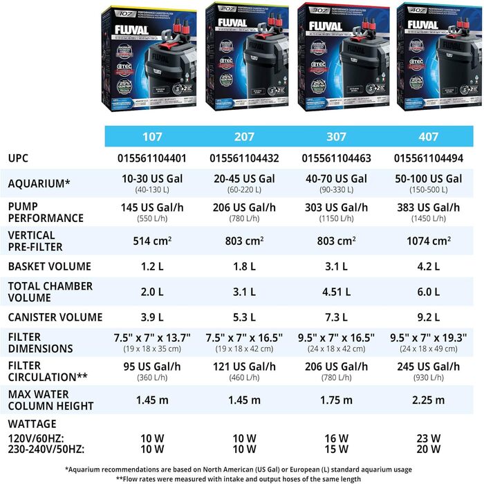 Зовнішній фільтр Fluval 107 для акваріумів, від 40 до 130 л, 550 л/год, 10 Вт