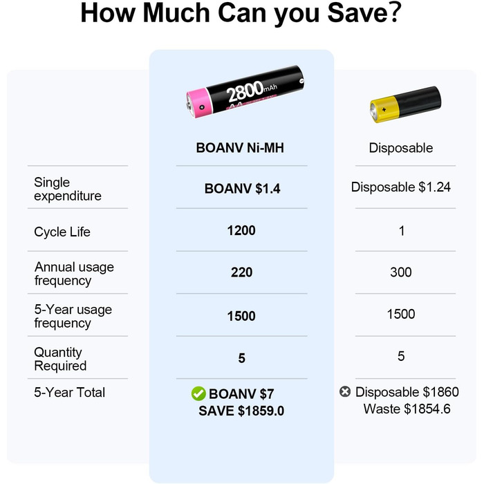 Акумулятори AA, 8 акумуляторів AA з 8 зарядними пристроями для швидкого заряджання, для Ni-MH батарей AA/AAA, 8 слотів для зарядки 8 AA