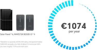 Модернізована балконна електростанція Marstek 2025 року з накопичувачем B2500, акумулятором LiFePO4 ємністю 2240 Втгод, 6000 циклів зарядки, макс. 1600 Вт на вході та 800 Вт на виході. Можливість розширення до 8960 Втгод, IP65, 0 ПДВ включено - Тільки для