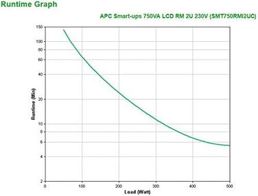 ДБЖ APC Smart-UPS SMT-SmartConnect джерело безперебійного живлення SMT750IC750 ВА (підтримка хмарного моніторингу, 6 виходів IEC-C13) (750 ВА, монтаж у стійку 2U, одинарний)