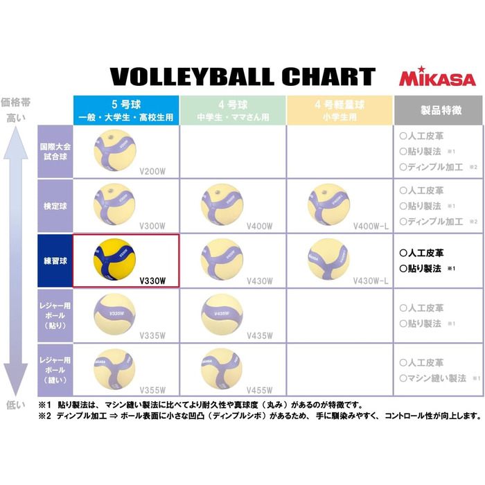 Волейбольний м'яч Mikasa V330W, Розмір 5, Аеродинамічний дизайн, Схвалено FIVB, М'яка поверхня