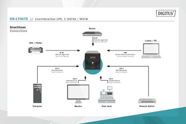 Система безперебійного живлення DIGITUS OnLine - 3 кВА / 3 кВт - 19-дюймовий монтаж 2U - Технологія справжнього подвійного перетворення - джерело безперебійного живлення - чорний (лінійно-інтерактивний, 1500 ВА / 900 Вт)