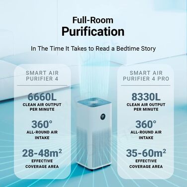 Очищувач повітря Xiaomi Smart Air Purifier 4 Pro (видаляє до 99,97 шерсті домашніх тварин, пилок, пил, віруси та аерозолі PCADR 500 м/год, FCADR 185 м/год, оптимально для 60 м, сенсорний дисплей, додаток/голосове керування)