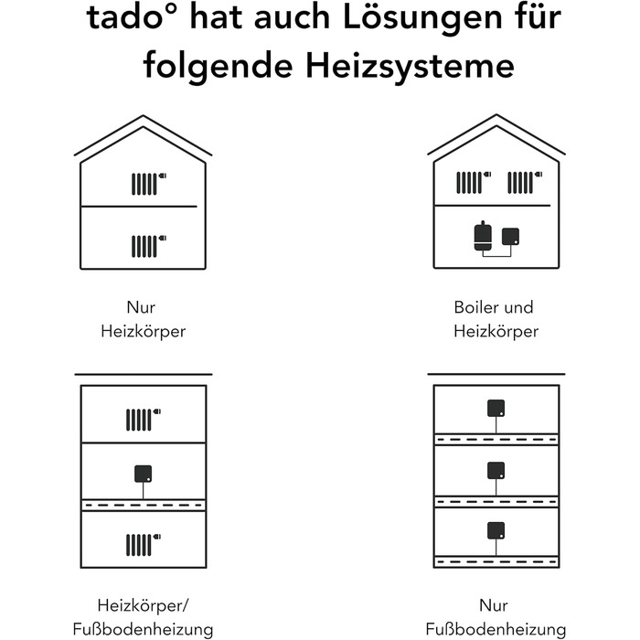 Розумний домашній термостат tado (бездротовий) Wifi Starter Kit V3 із підставкою цифрове керування опаленням для котлів легке встановлення сумісний із Alexa, Siri та Google Assistant