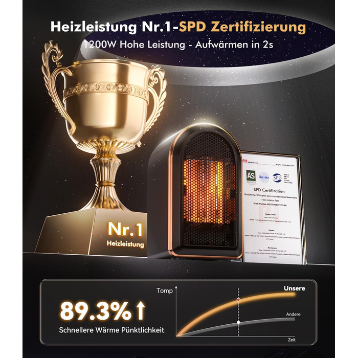 Міні-обігрівач для ванної кімнати 9.0 Upgrade Потужність нагріву 1 сертифікований SPD 4 безпечні механізми захисту Керамічний обігрівач Енергозберігаючий Спальня Офіс, Чорний електричний обігрівач для кемпінгу