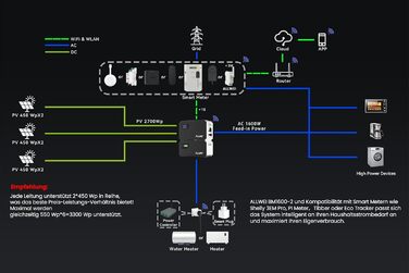 Балконна електростанція ALLWEI з накопичувачем, система накопичення змінного струму, LiFePO4 електростанція потужністю 1600 Втгод, мережевий та автономний універсальний пристрій, Plug&Play для подачі енергії, аварійне живлення, відключення електроенергії 