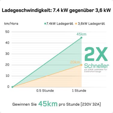 Зарядний кабель тип 2 CEE штекер 7.4кВт 1-фазний6м6-32А з регульованою потужністю зарядки, зарядний пристрій для електромобілів та