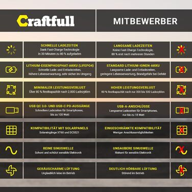 ЗВЕЛИКІ ЄМНОСТІ - 750 Вт - Літій-літій-літій-полімерний акумулятор - 80 після &gt 2000 циклів зарядки - SOS - USB-C/USB-A/автомобільний/Schuko штекер (0 ПДВ, 500 Вт), 500 3