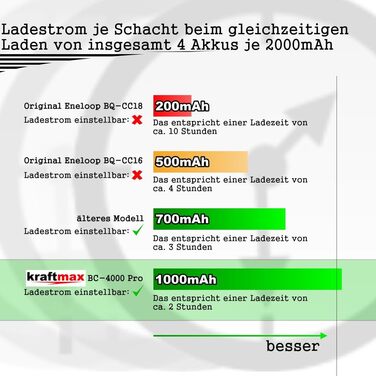 Зарядний пристрій 8 шт. AA Eneloop Akkus у коробці 8 батарейок Eneloop AA, 4000 Pro